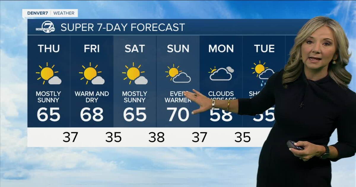 More mild weather in store for the Denver metro area through the weekend
