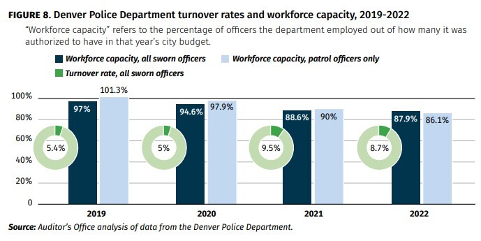 auditor graphic shows dpd turnover rate and workforce capacity.jpg
