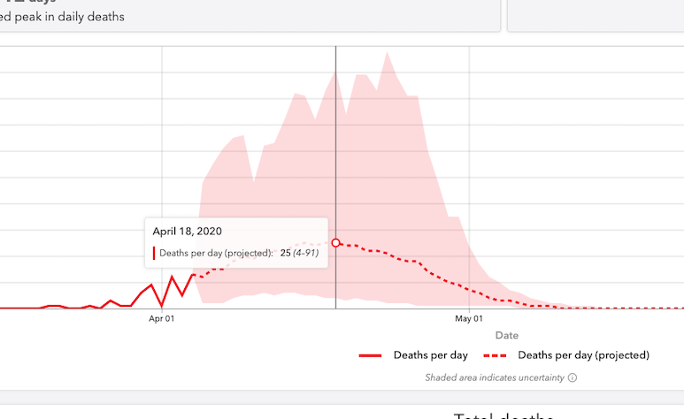 New COVID-19 Projections for Tennessee Deaths per Day