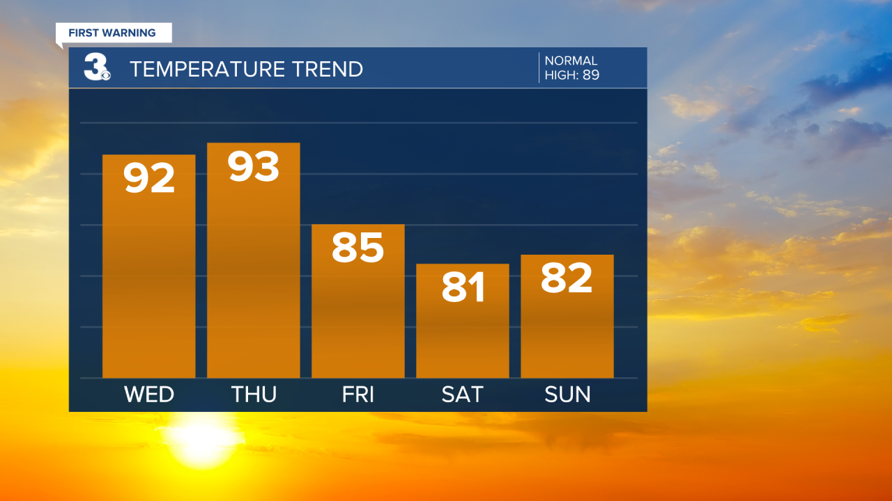 Temperature Bar Graph - 5 Day.png