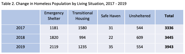 Metro Denver Homeless Initiative Point in Time County Denver County 2019