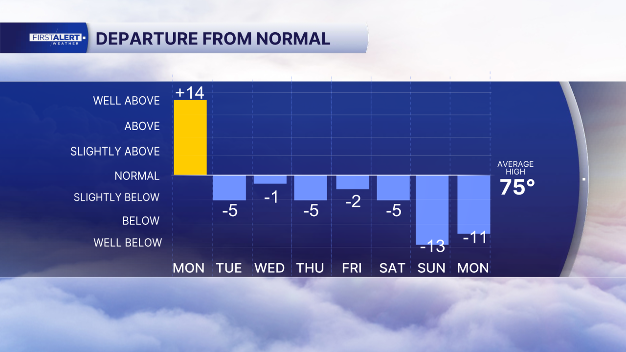 Departure from normal temps Jan. 26, 2026