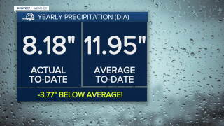 Yearly Precipitation Totals in Denver (DIA)