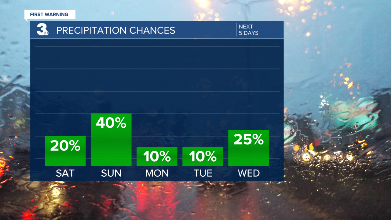 Rain Chances Bar Graph - 5 Day.png