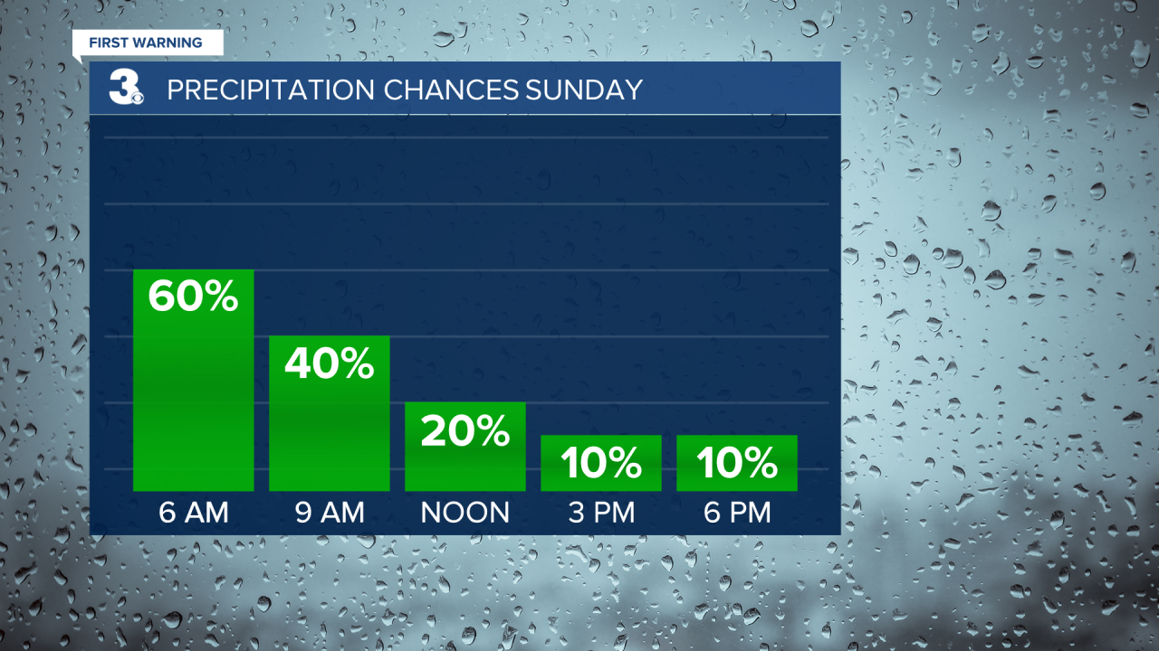 Rain Chances Bar Graph SUN (4).png
