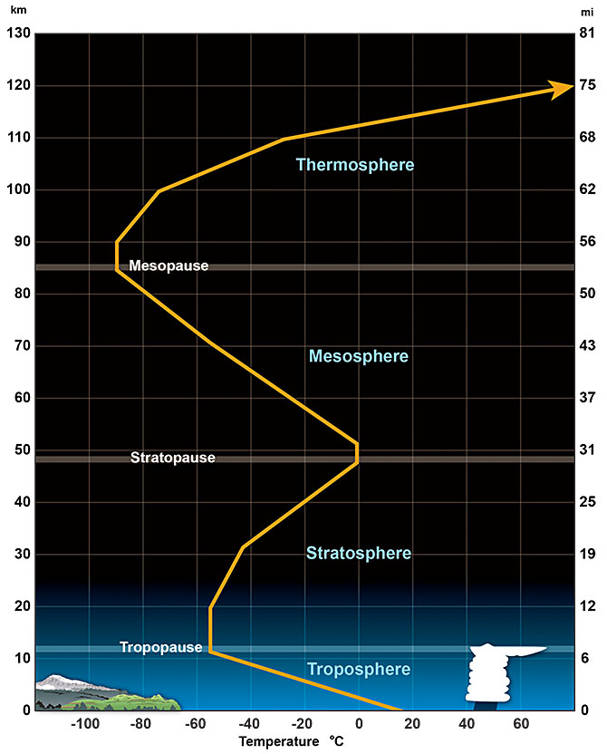 Atmosphere Layers (Courtesy National Weather Service)