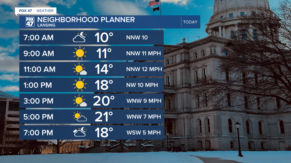 High temps reach the lower 20's today with winds gradually weakening