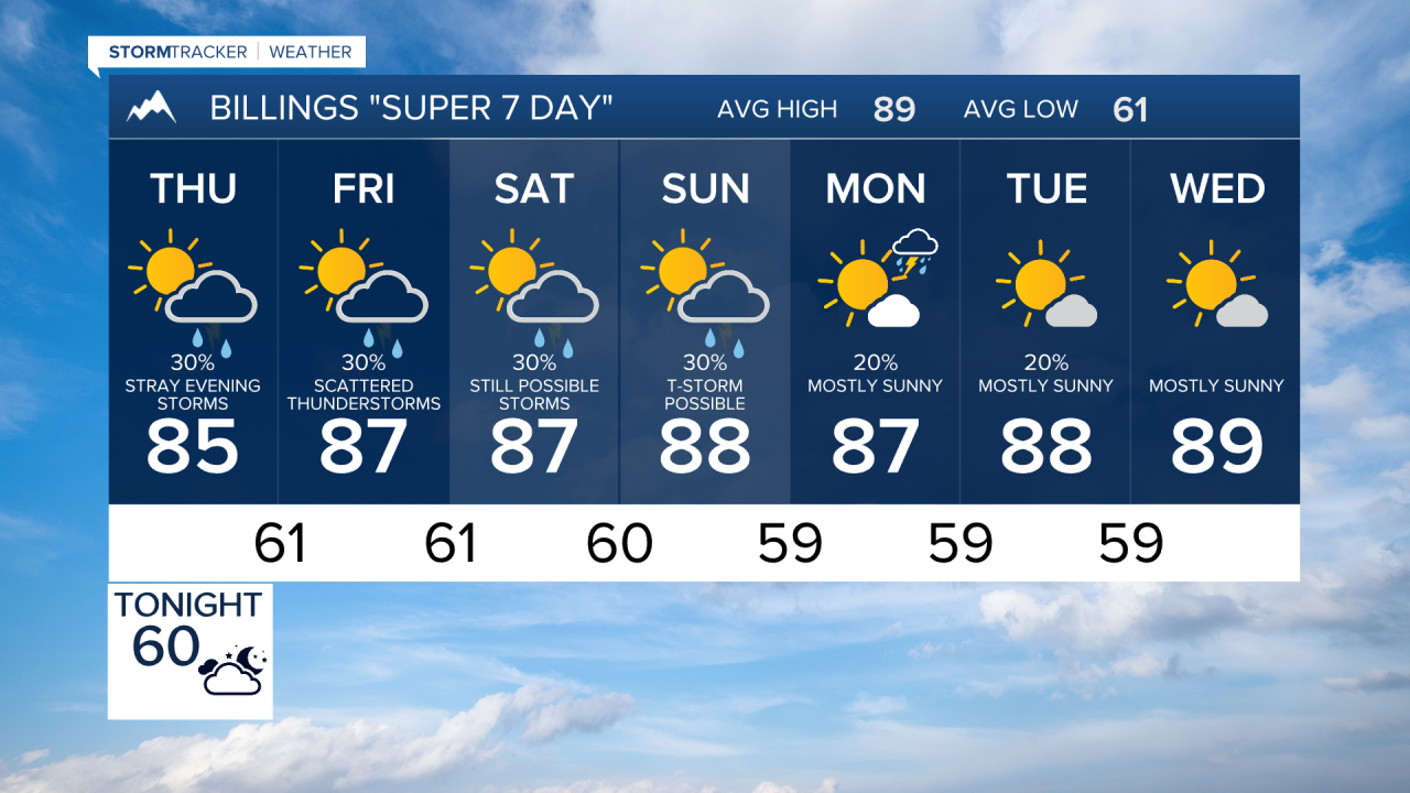Forecast Wednesday Evening July 30, 2025