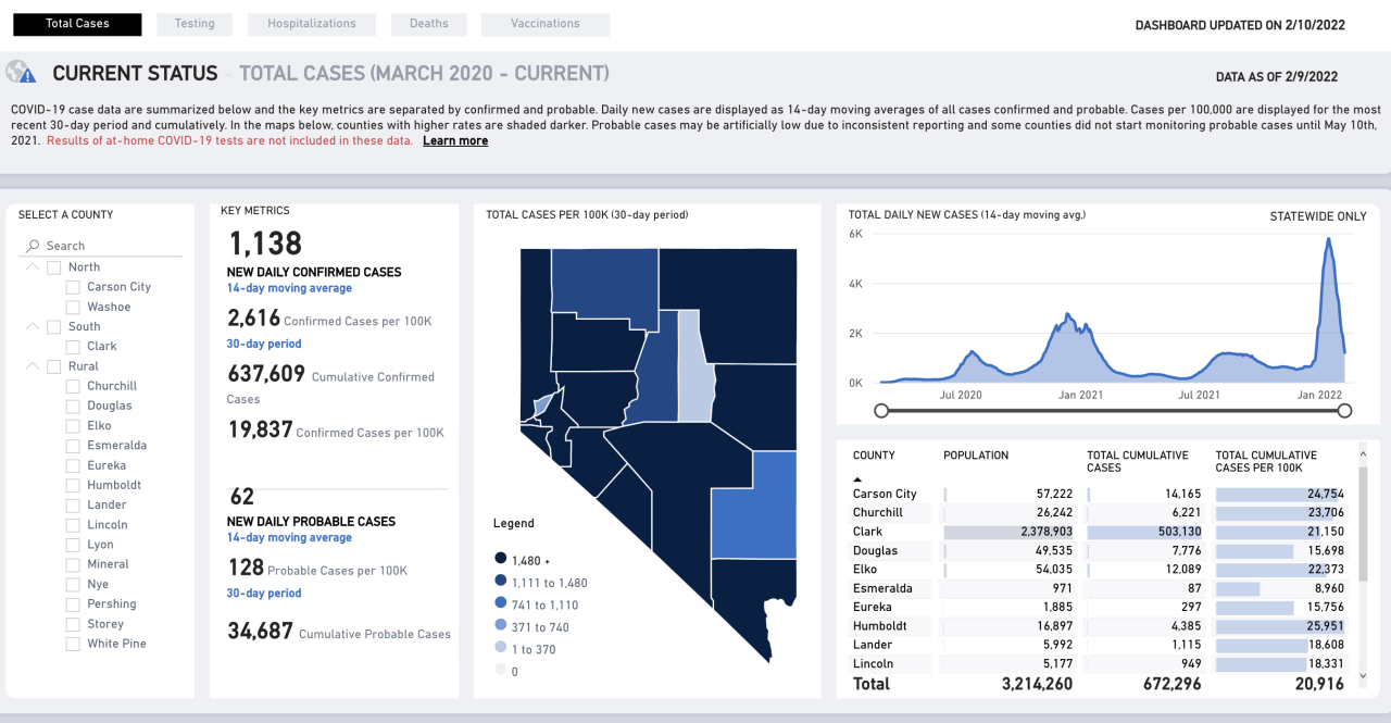 Nevada covid numbers Feb. 10.png