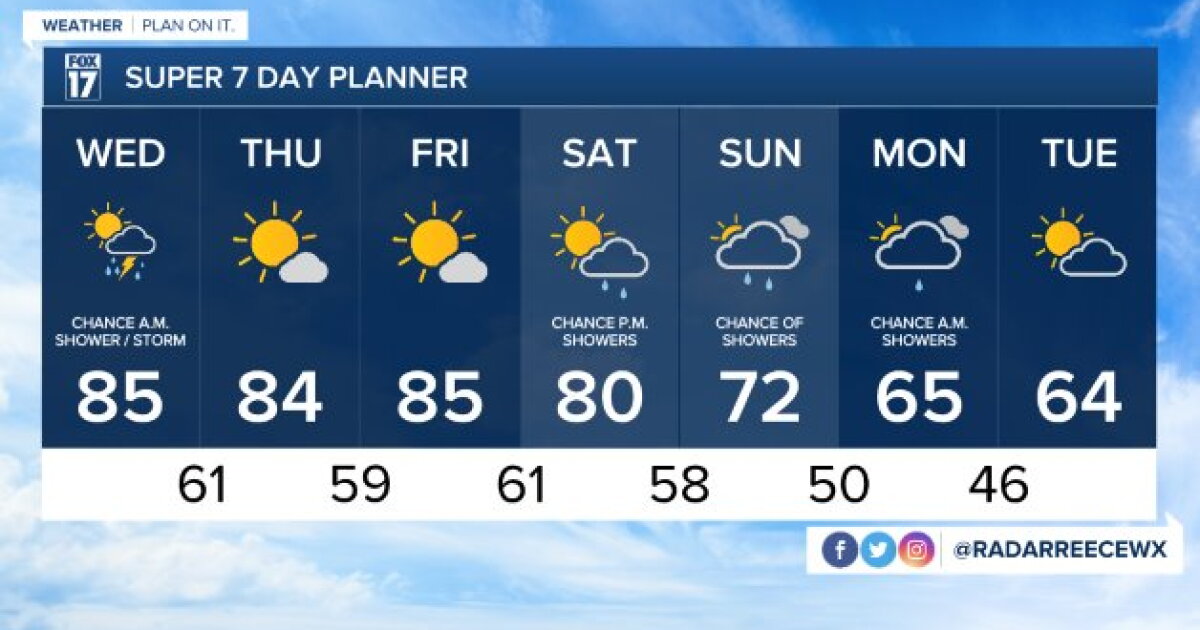 Today's Forecast: Partly sunny to mostly cloudy and warm