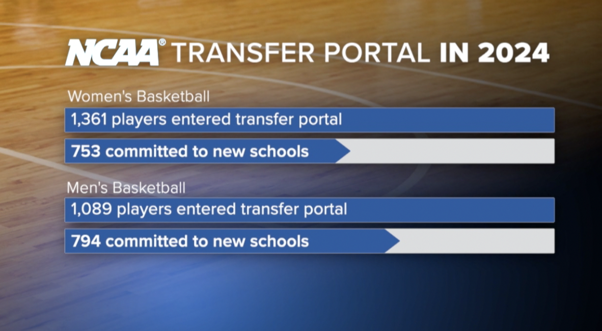 2024 NCAA TRANSFER PORTAL NUMBERS