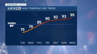 High temperature trend