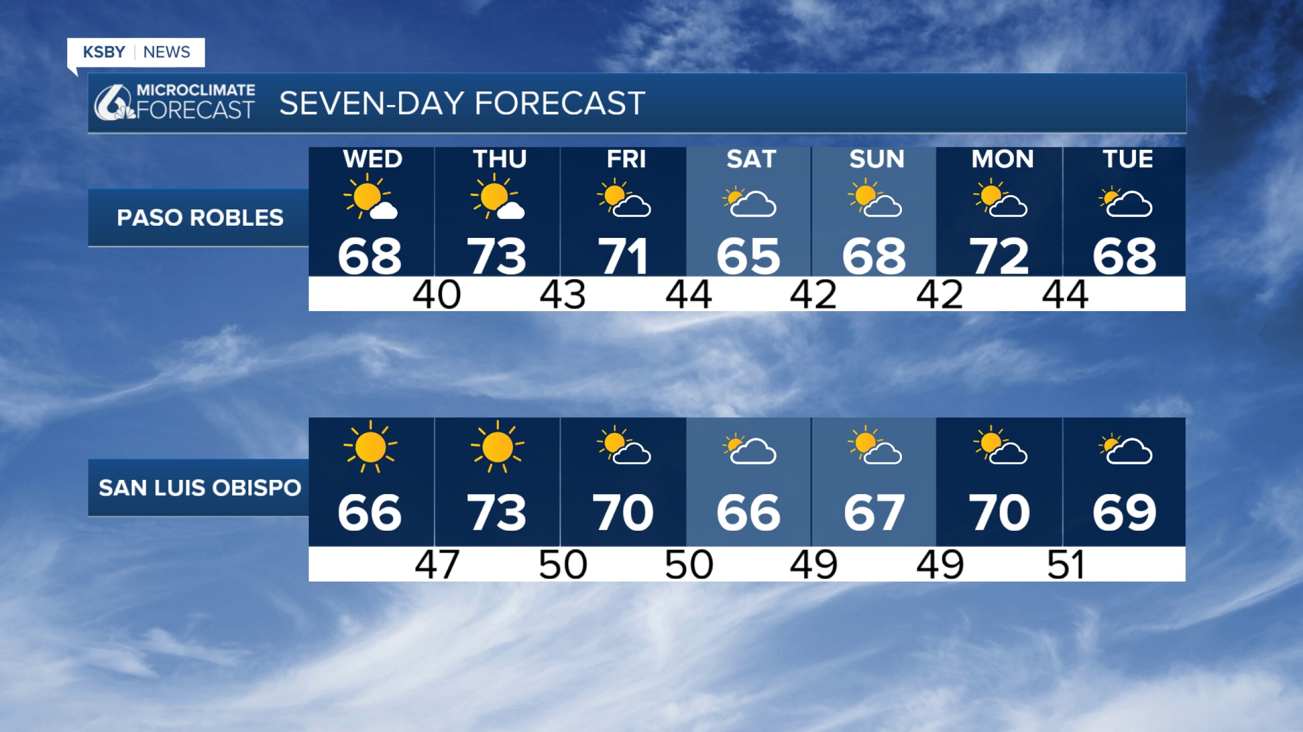The rest of tonight, becoming partly cloudy and cool 40s to low 50s
