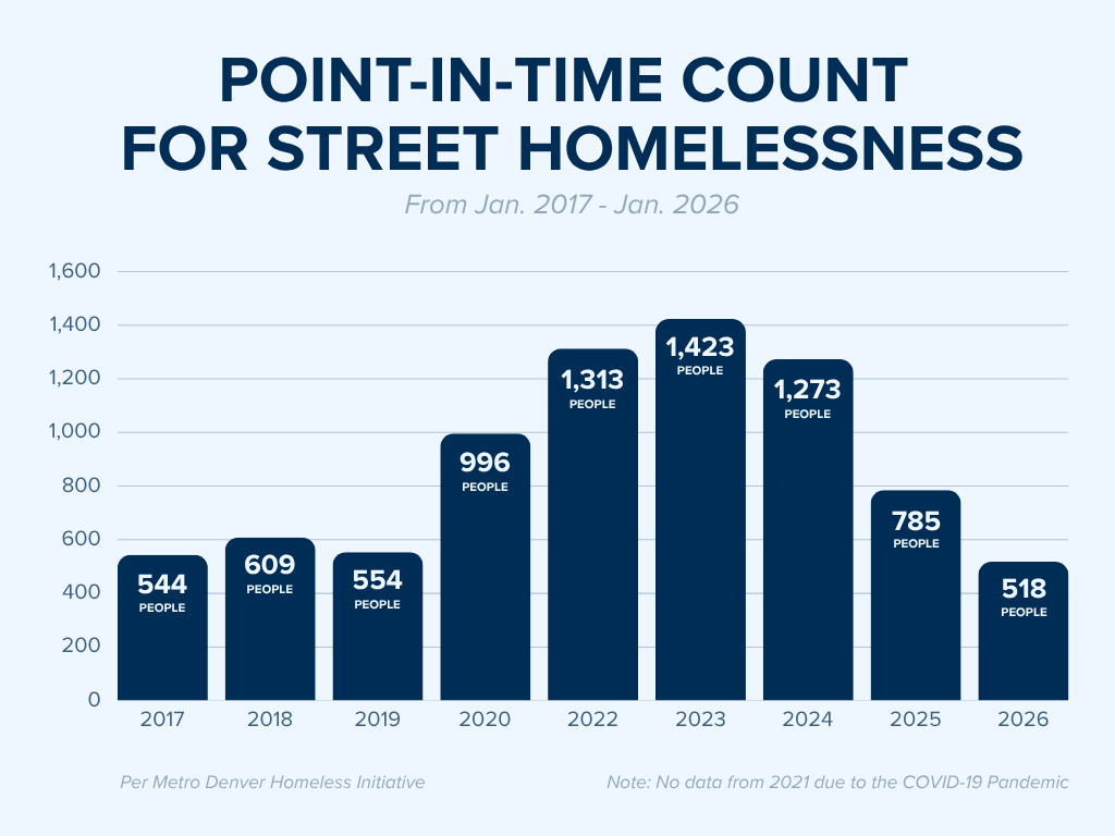 PIT Count 2026_Metro Denver Homeless Initiative