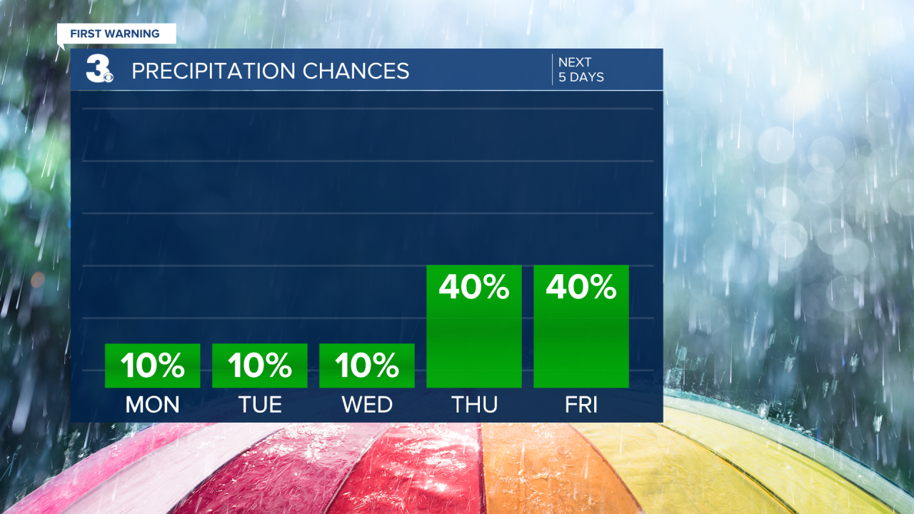 Rain Chances Bar Graph - 5 Day.png