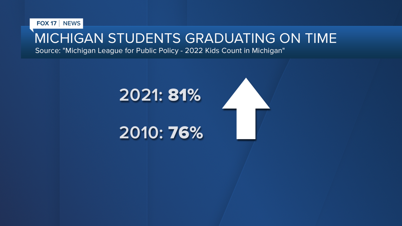 Rate of Michigan students graduating on time up