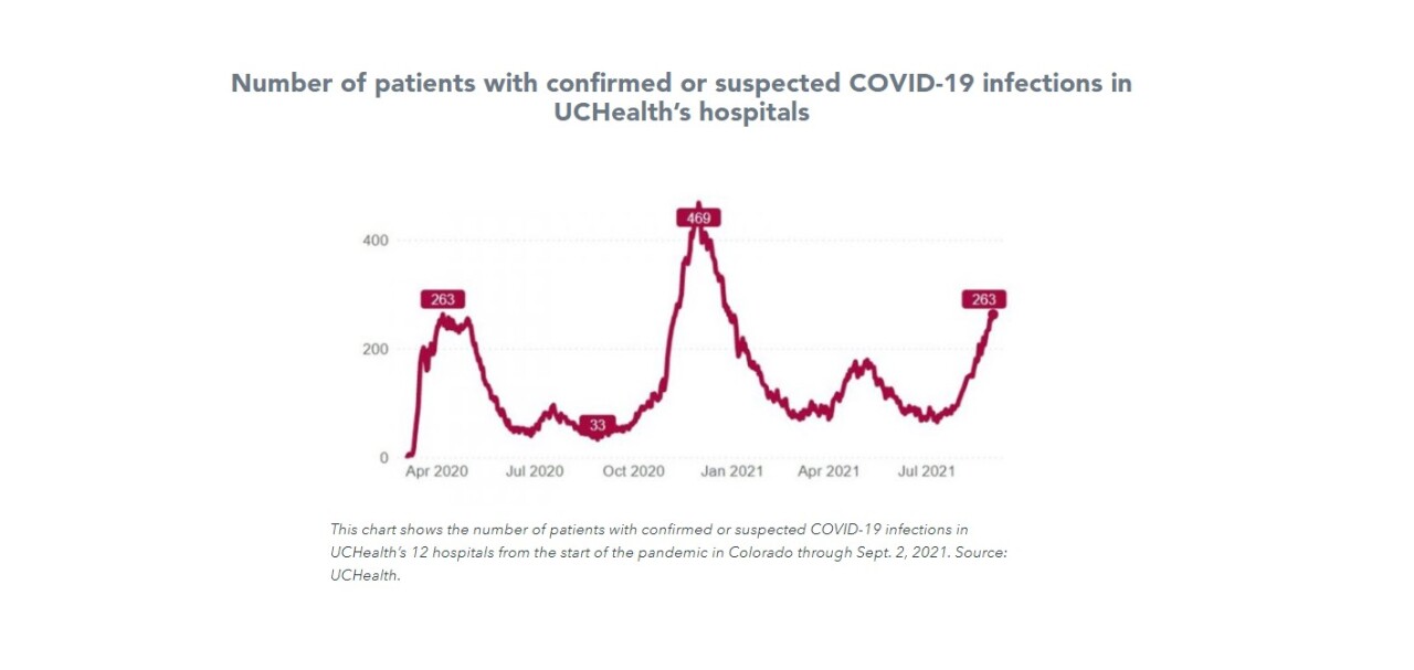 UCHealth COVID Hospitalization Data September 2021