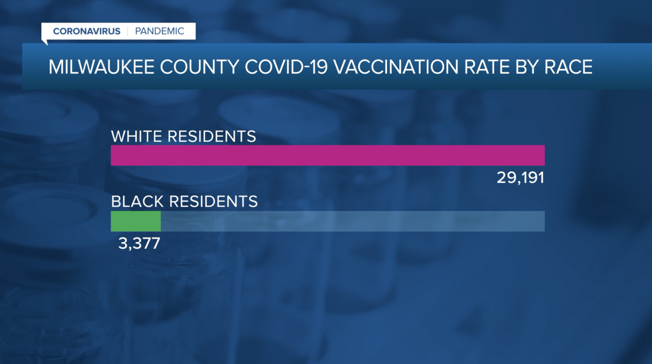 Milwaukee County COVID Vaccinations by race