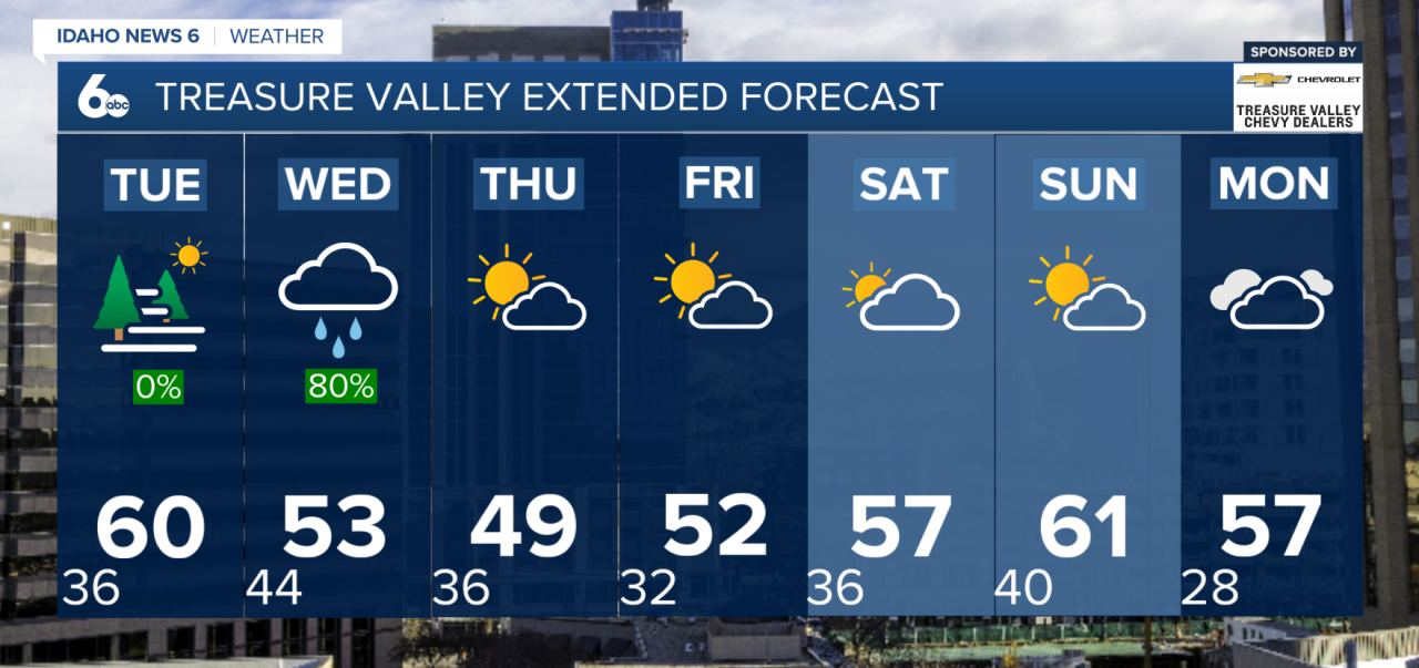 Treasure Valley Extended Forecast
