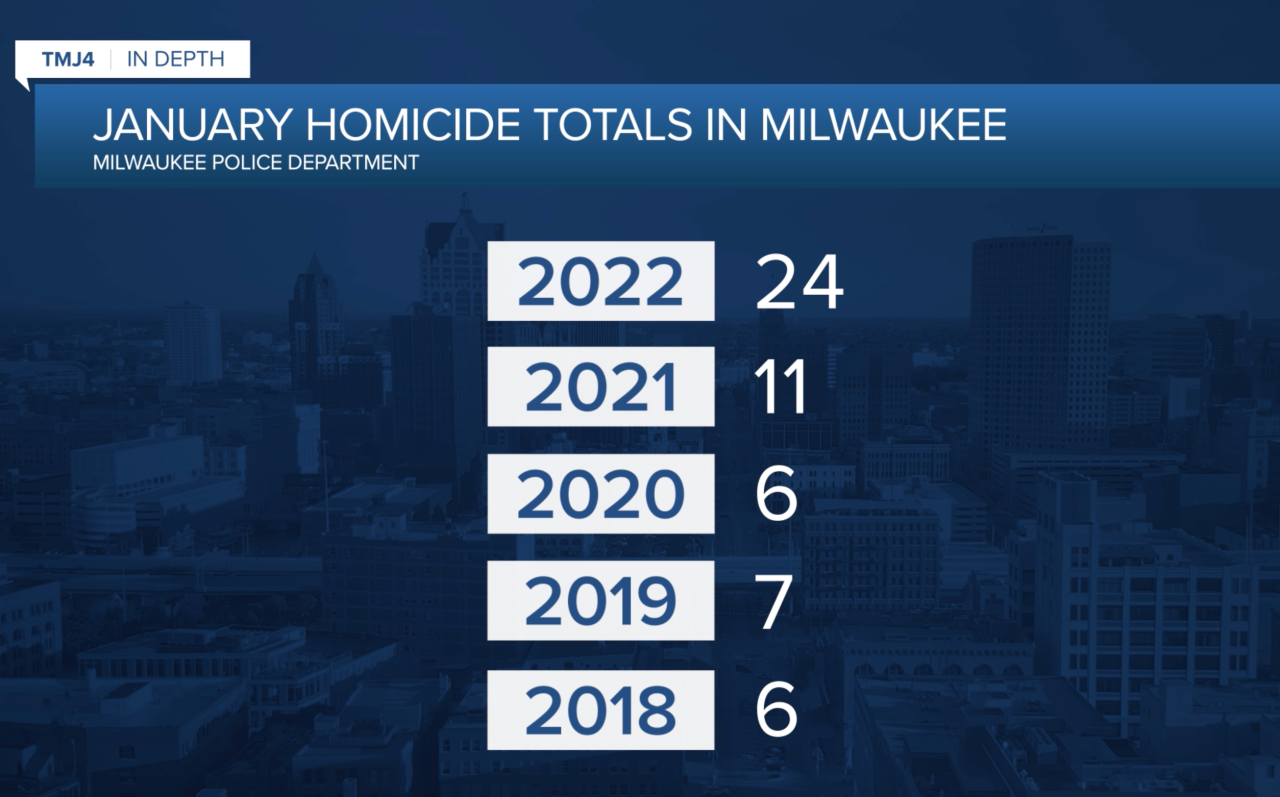 January homicide totals in Milwaukee.png