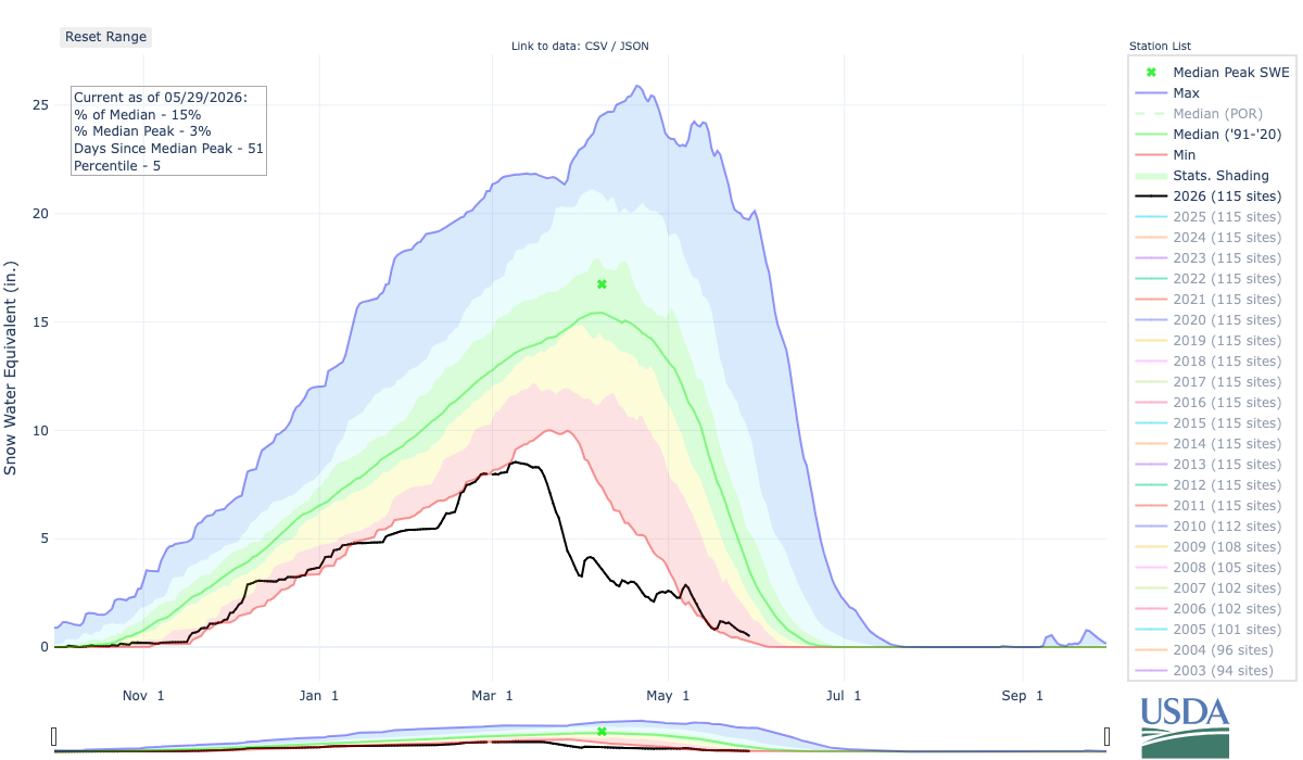 snowpack graph may 29 2026_USDA's Natural Resources Conservation Service