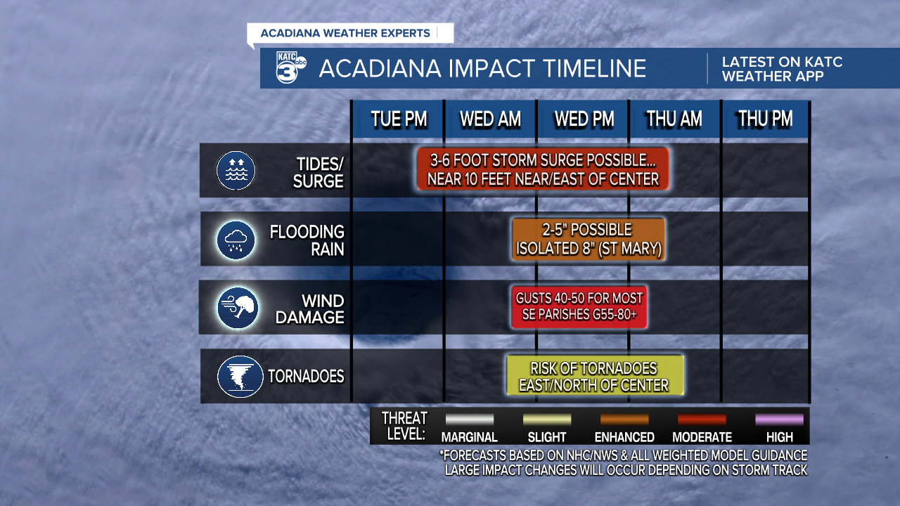 Tropical Threat Impact Time-Line.png