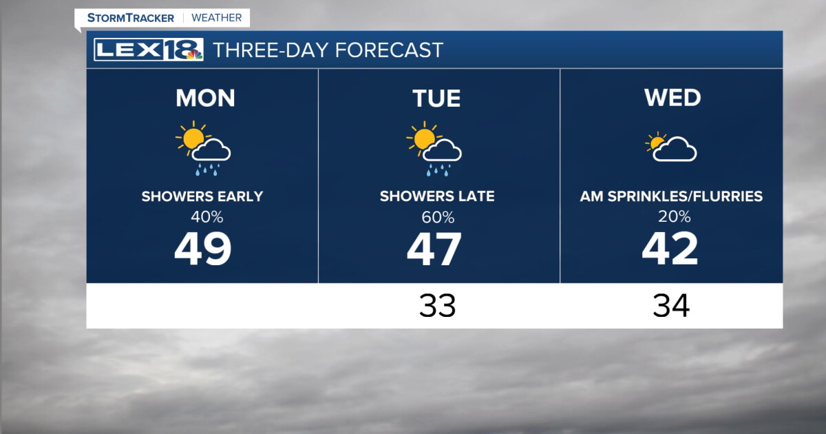 Chilly With A Few Showers Monday