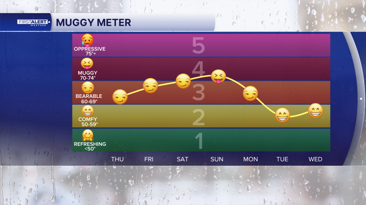 Muggy meter April 16, 2026