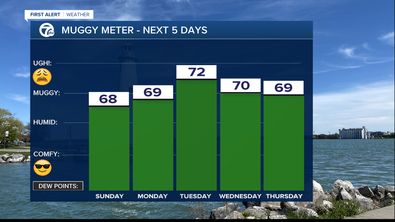 Muggy Meter iCast - Next 5 Days - Mike.png