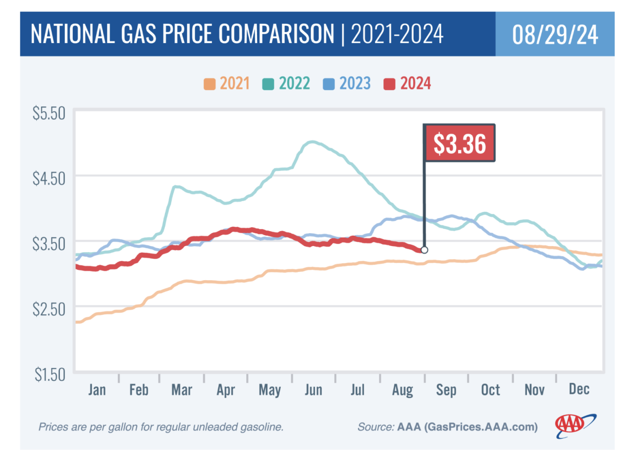 gas prices national average AAA Sept 2 2024.png