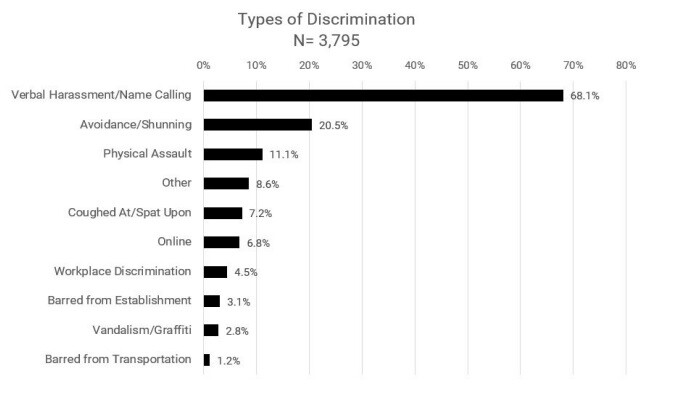 Types of Discrimination