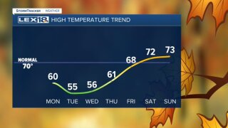 High temperature trend