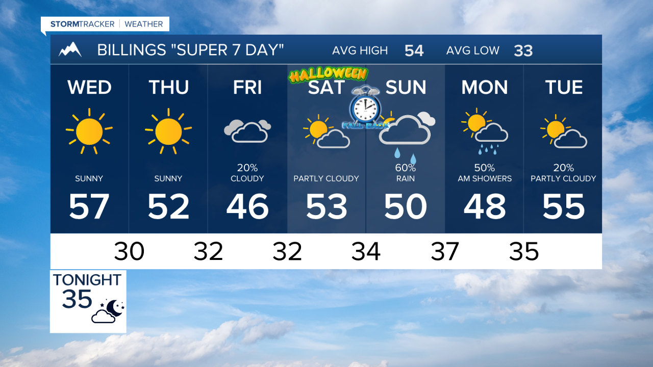 Billings forecast Tuesday evening Oct 27, 2026