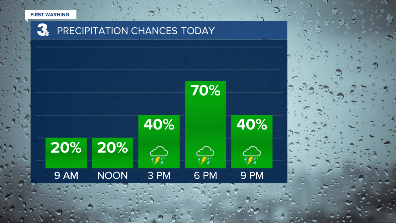 Rain Chances Bar Graph.png