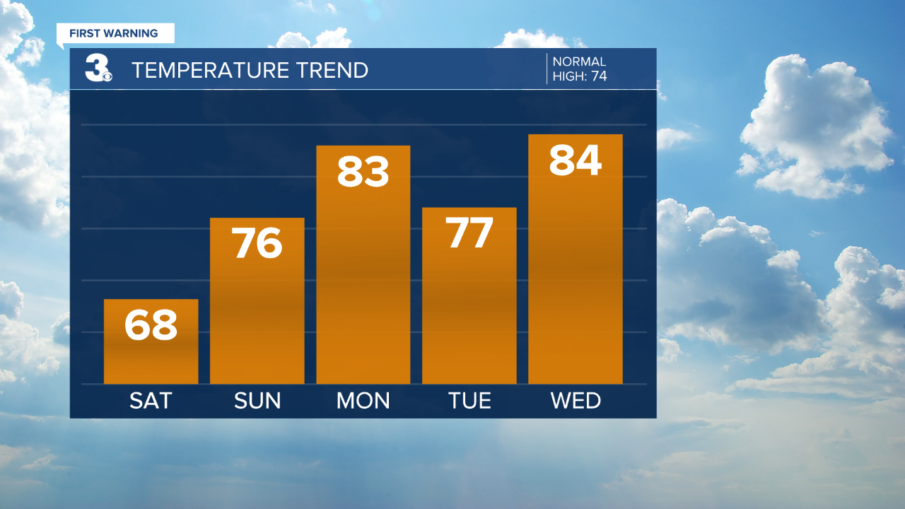 thumbnail_Temperature Bar Graph - 5 Day.png