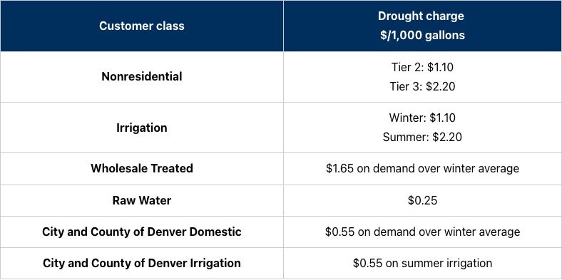 Denver Water nonresidential drought pricing