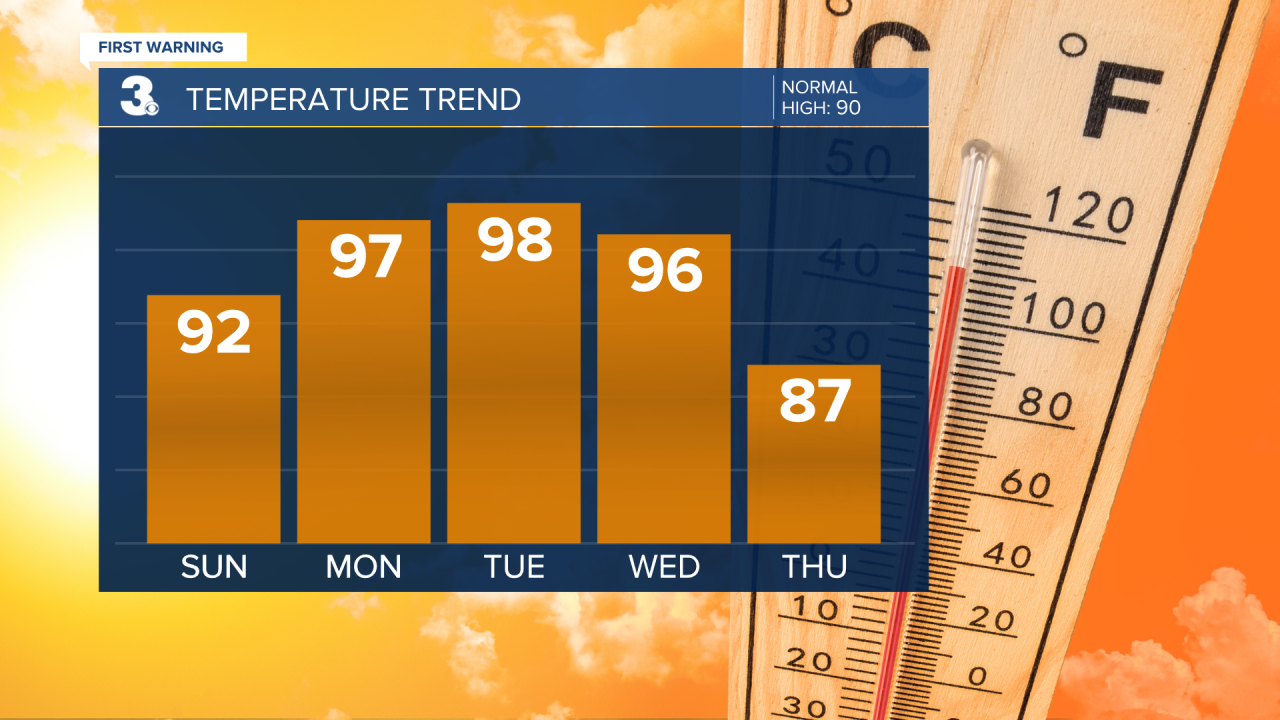 Temperature Bar Graph - 5 Day.png