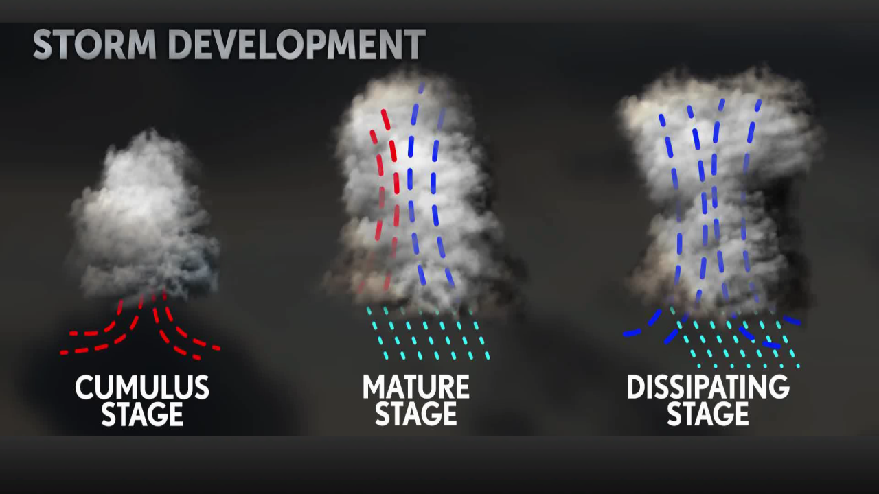 Storm Development.png