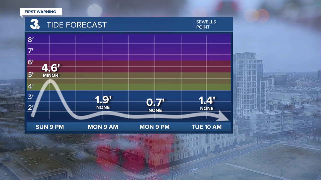 Tide Times - Sewells Point.png
