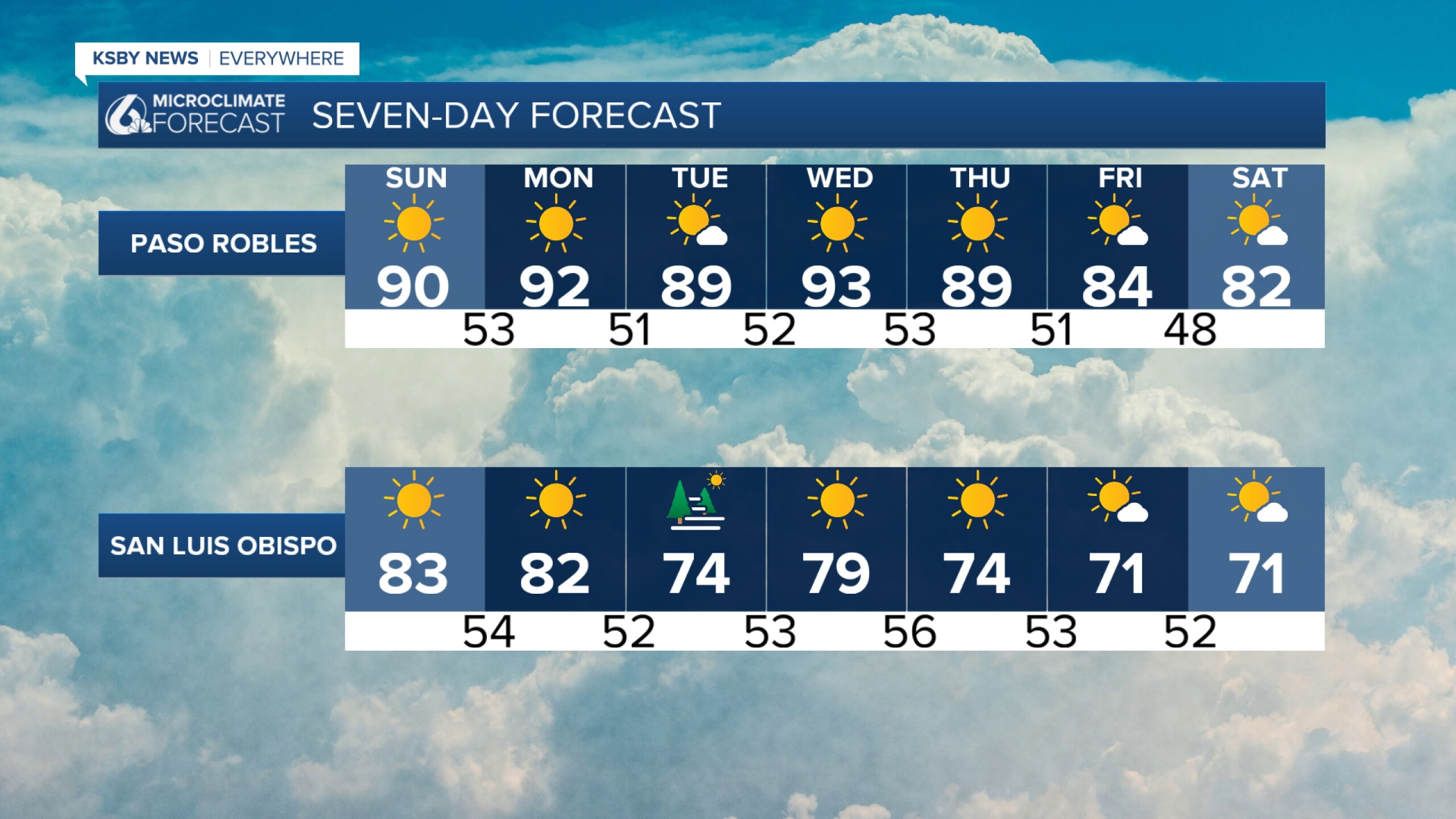 Warmer and drier weather is expected for most of next week