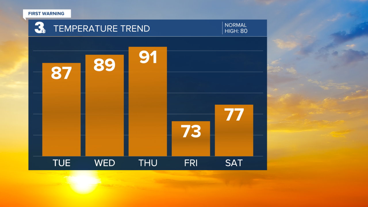 Temperature Bar Graph - 5 Day.png