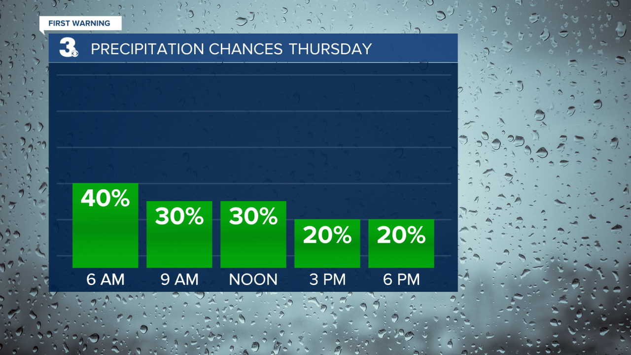 Rain Chances Bar Graph 2.png