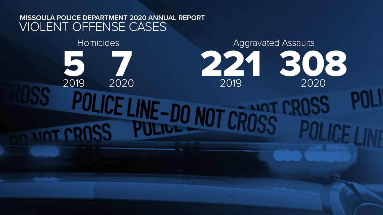 GFX MPD Report Violent Offense Cases