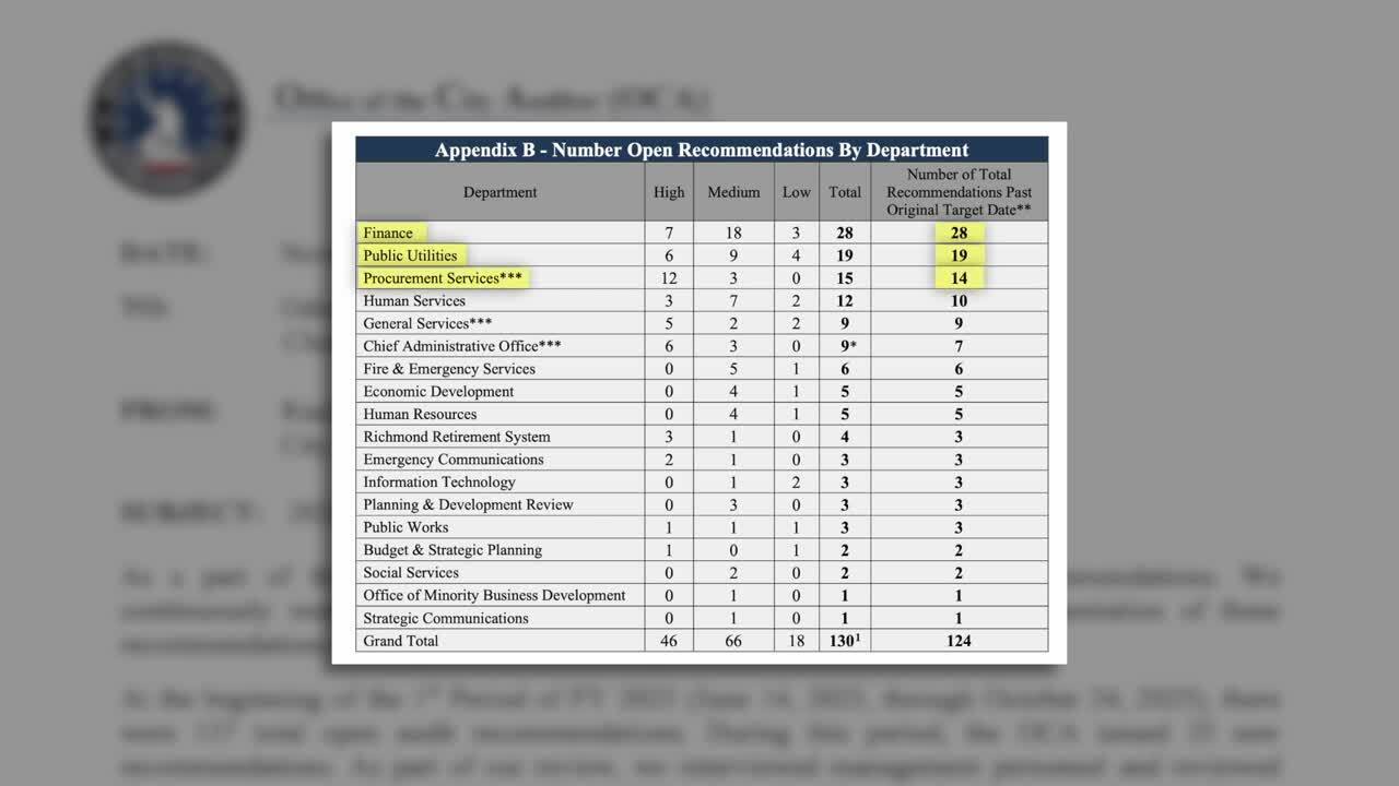 Number Open Recommendations by Dept