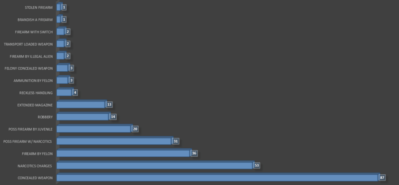 Some arrested through RPD operation targeting potential shooters have no criminal background