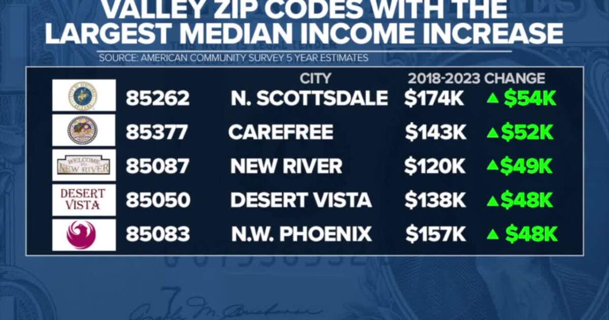 Census Data Reveals Arizona s Wealthiest Zip Codes And Rising Incomes census-data-reveals-arizona-s-wealthiest-zip-codes-and-rising-incomes