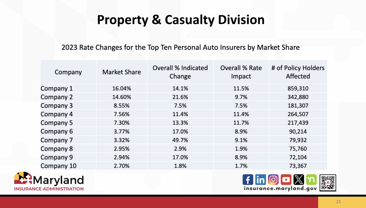 Auto insurance rate changes in Maryland, 2023