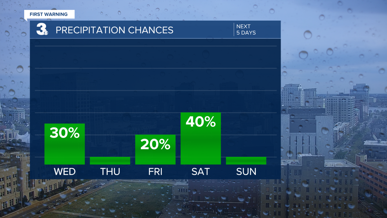 Rain Chances Bar Graph - 5 Day.png