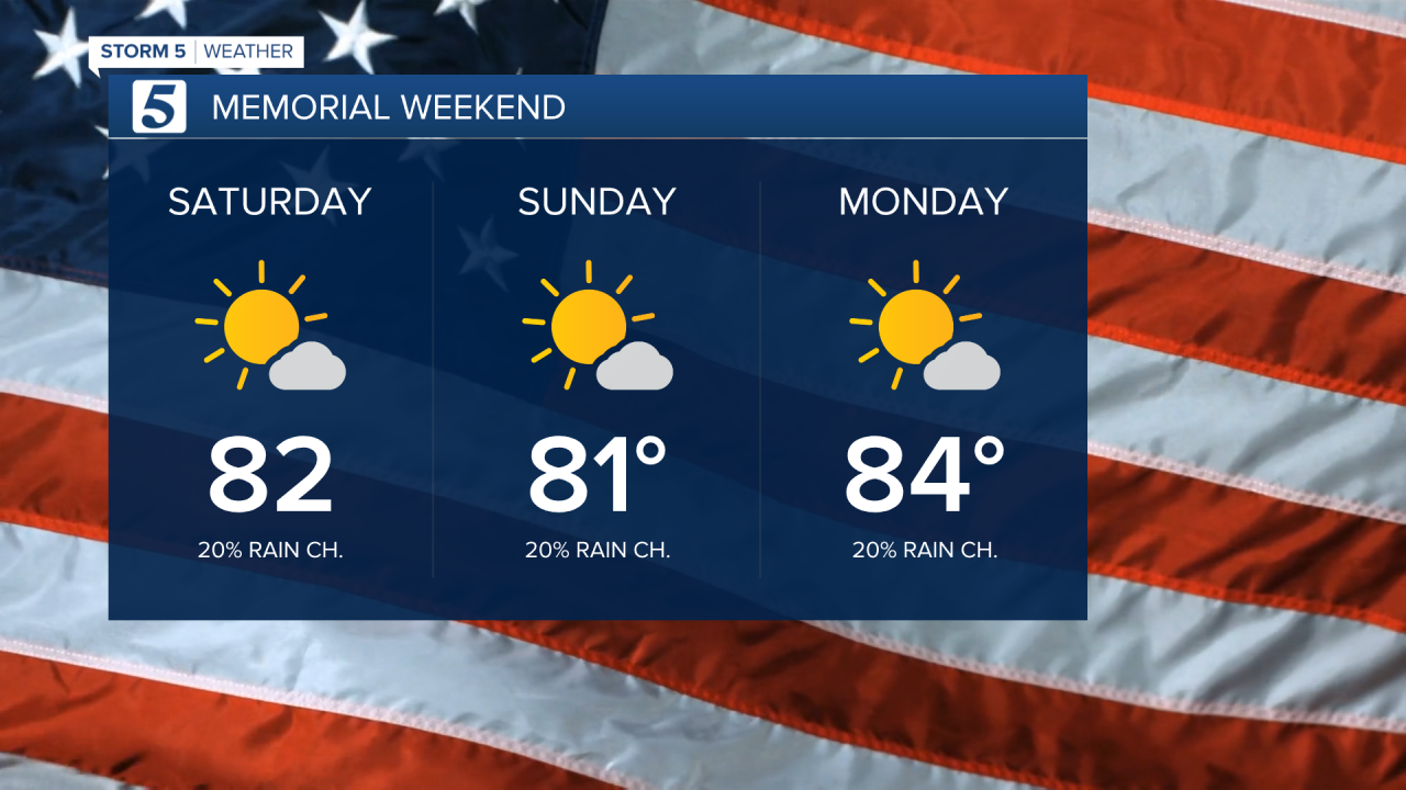 Warm, few hit or miss showers/storms this weekend