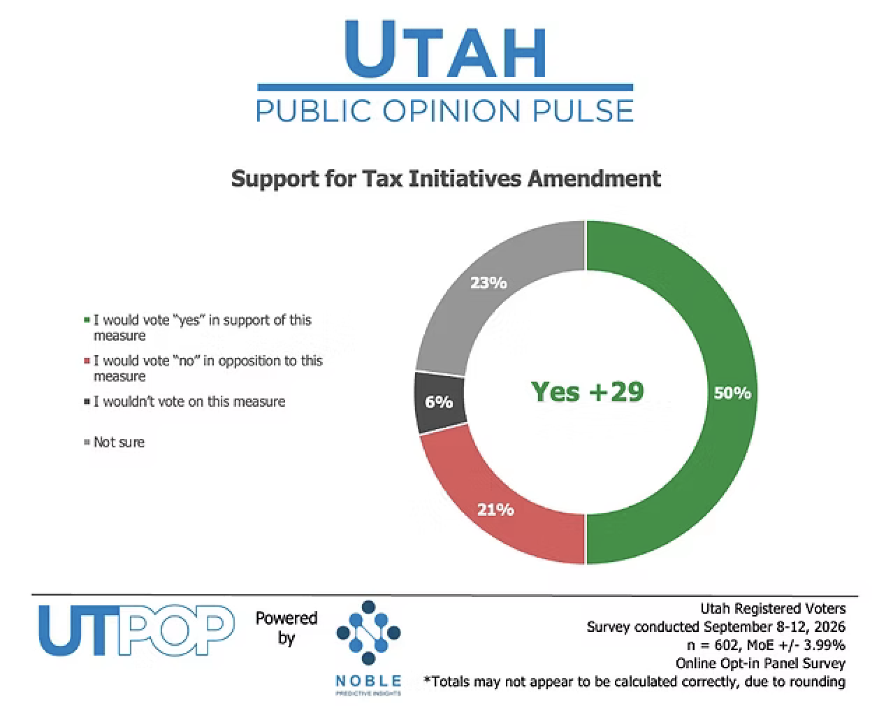 Amendment B poll